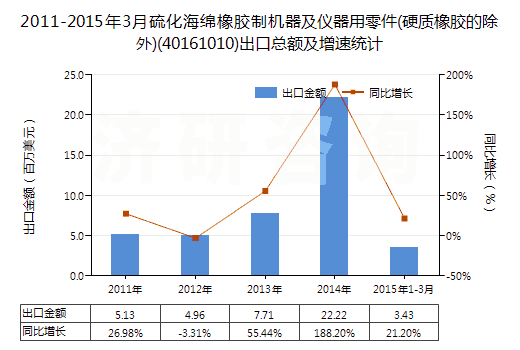 2011-2015年3月硫化海綿橡膠制機(jī)器及儀器用零件(硬質(zhì)橡膠的除外)(40161010)出口總額及增速統(tǒng)計(jì)